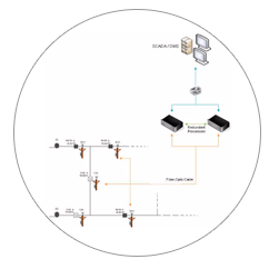 Producto: Feeder Automation